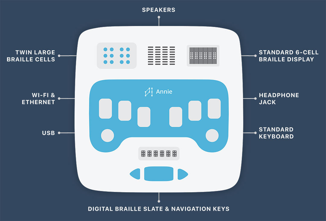 Annie World's first SelfLearning Braille Device for the Visually